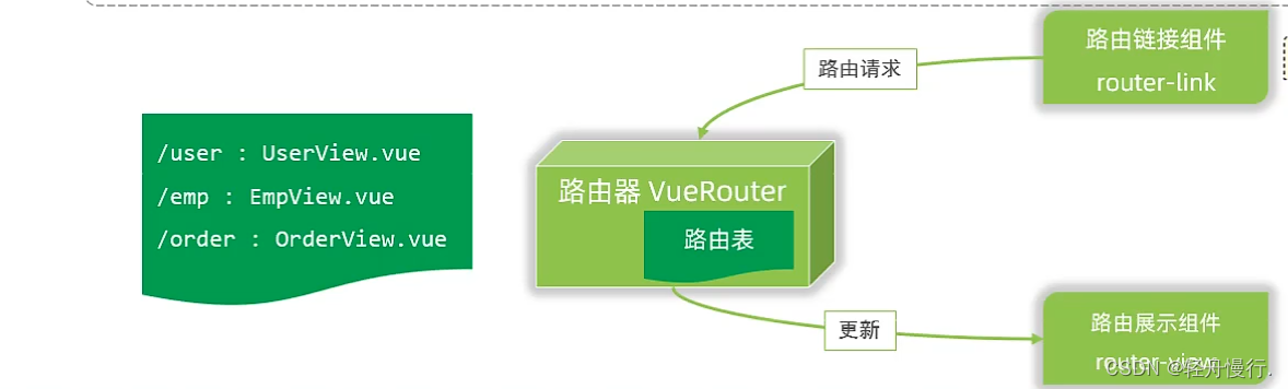 路由组成