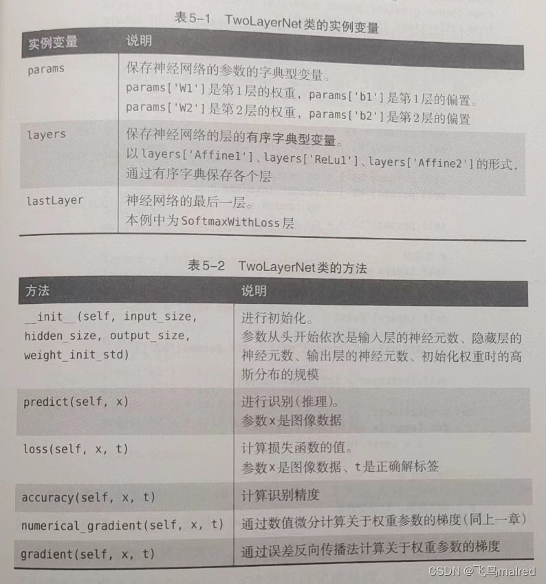 [笔记]深度学习入门 基于Python的理论与实现(五)