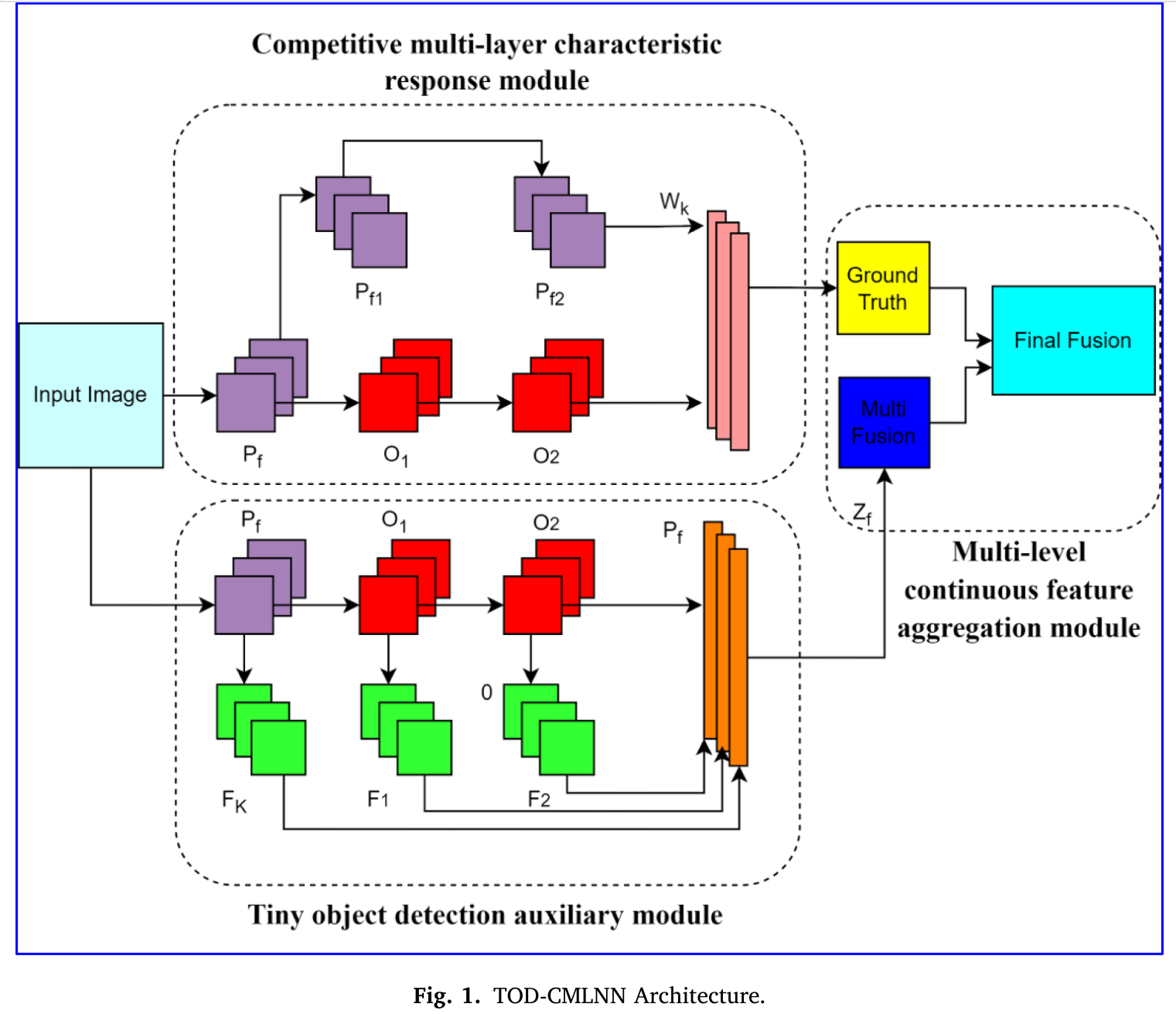 Tiny Object Detection