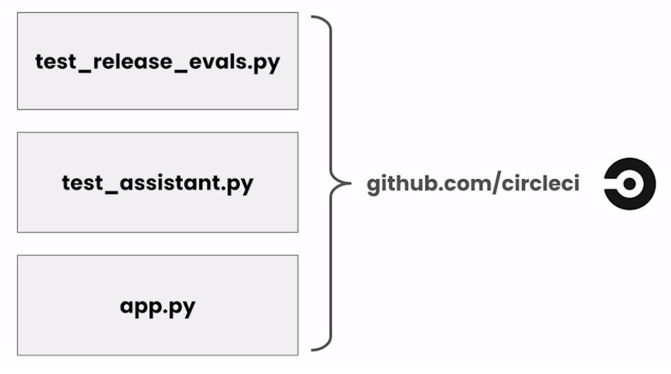 Automated Testing for LLMOps 02：Automating Model-Graded Evals