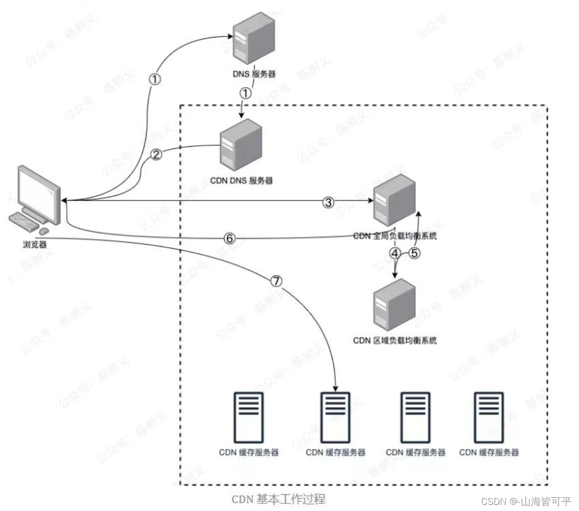 【Web缓存】Nginx和CDN应用