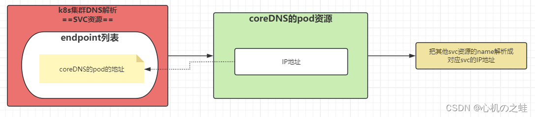 19-k8s的附加组件-coreDNS组件