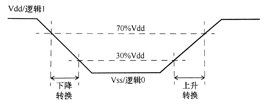 静态时序分析：传播延迟与转换时间