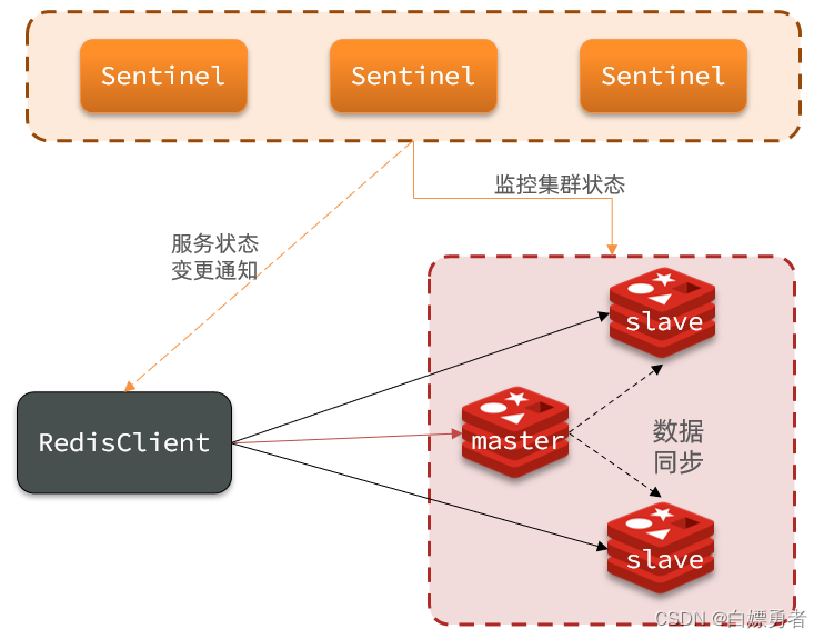 分布式缓存基于redis