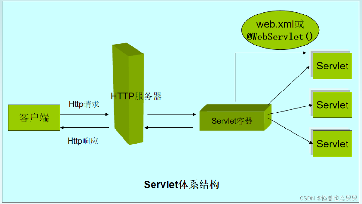 Servlet作业1