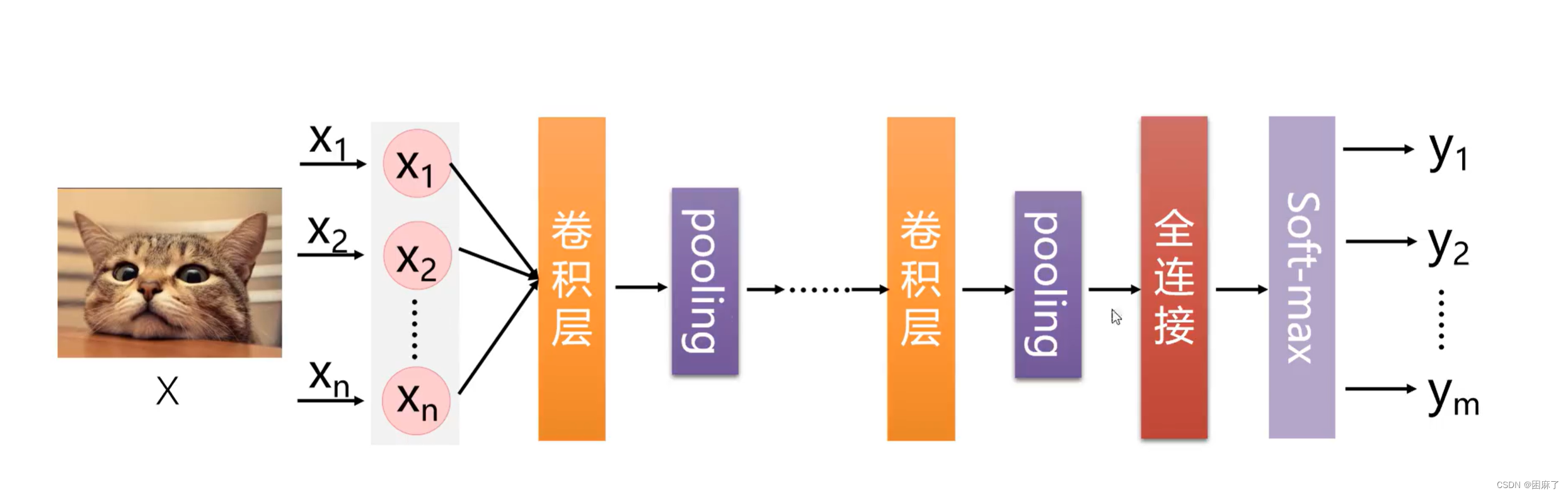 深度学习--CNN卷积神经网络（附图）