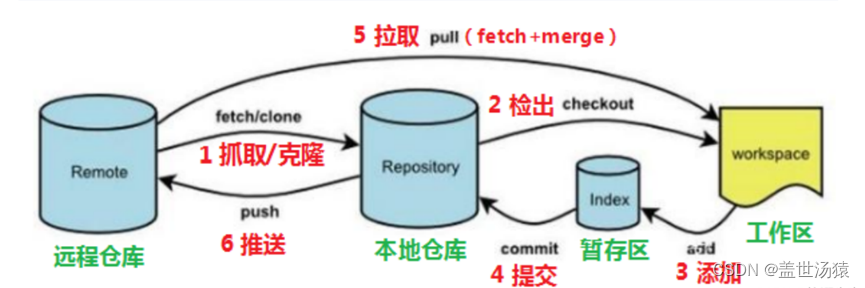 【Git版本控制系统】：起步