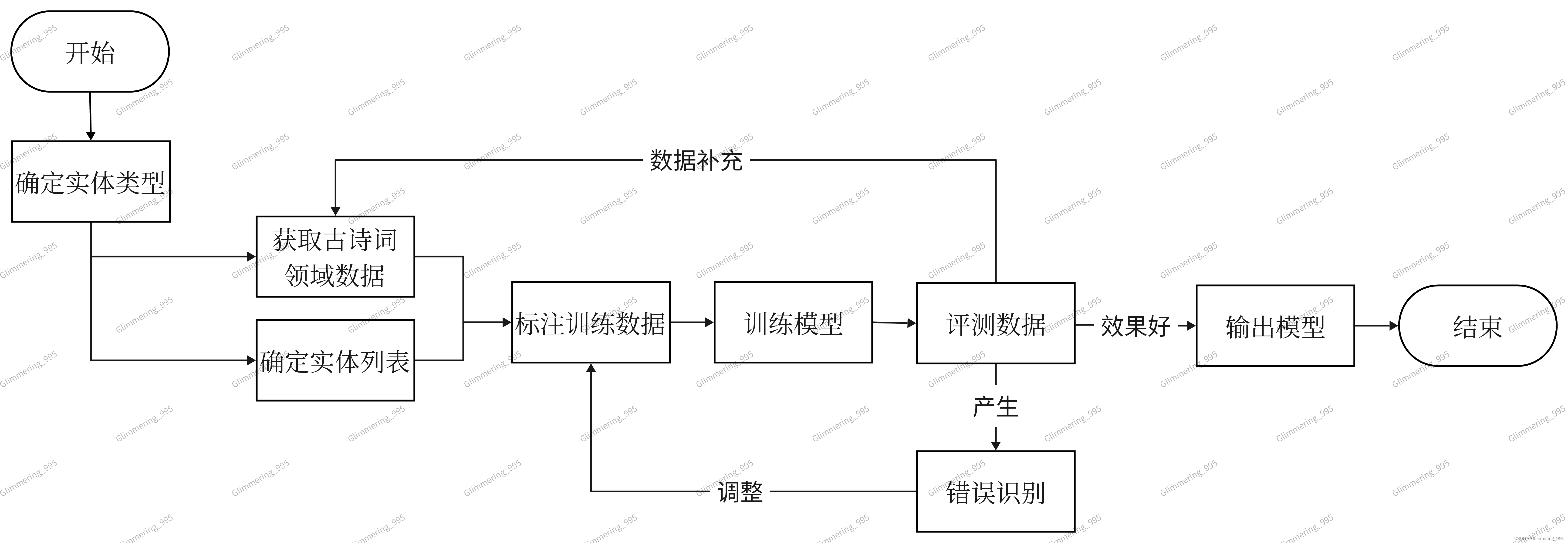 NER任务流程图