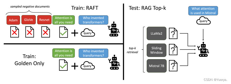 RAFT: Adapting Language Model to Domain Specific RAG