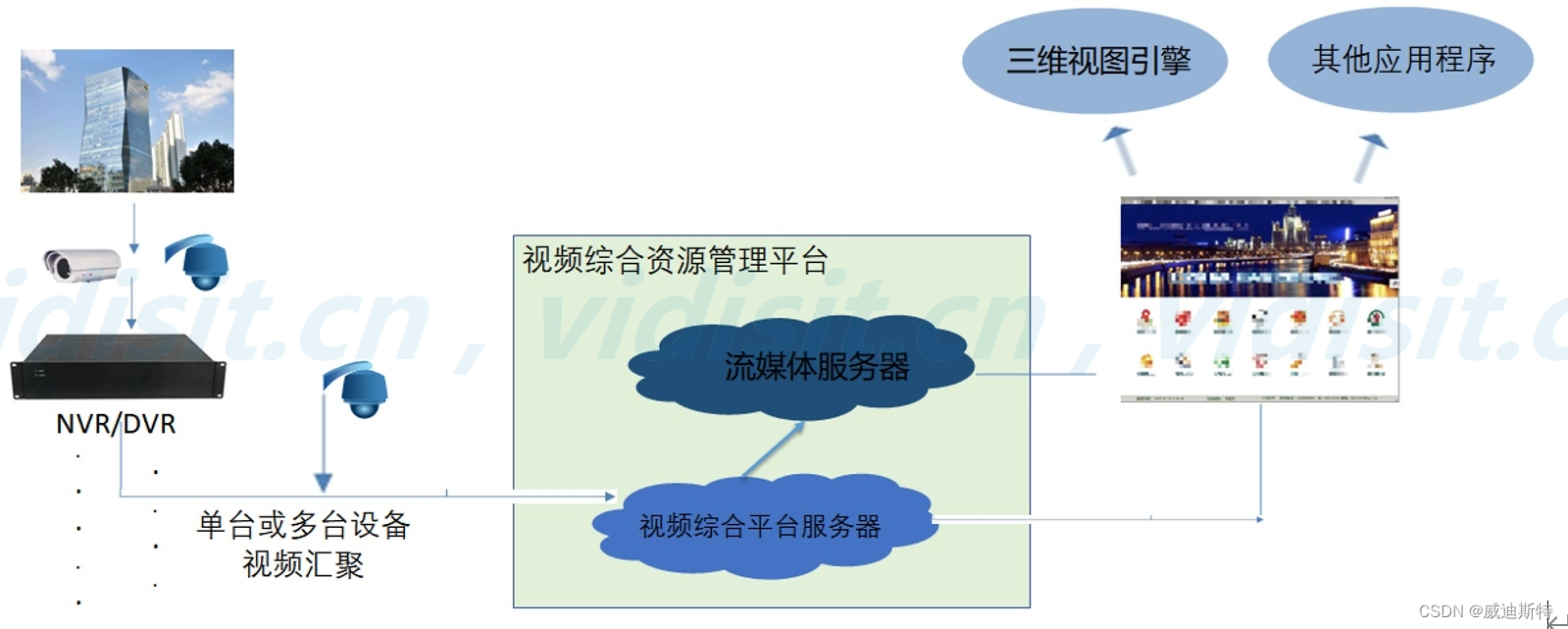 项目解决方案： 视频融合（实时监控视频和三维建模进行融合）设计方案