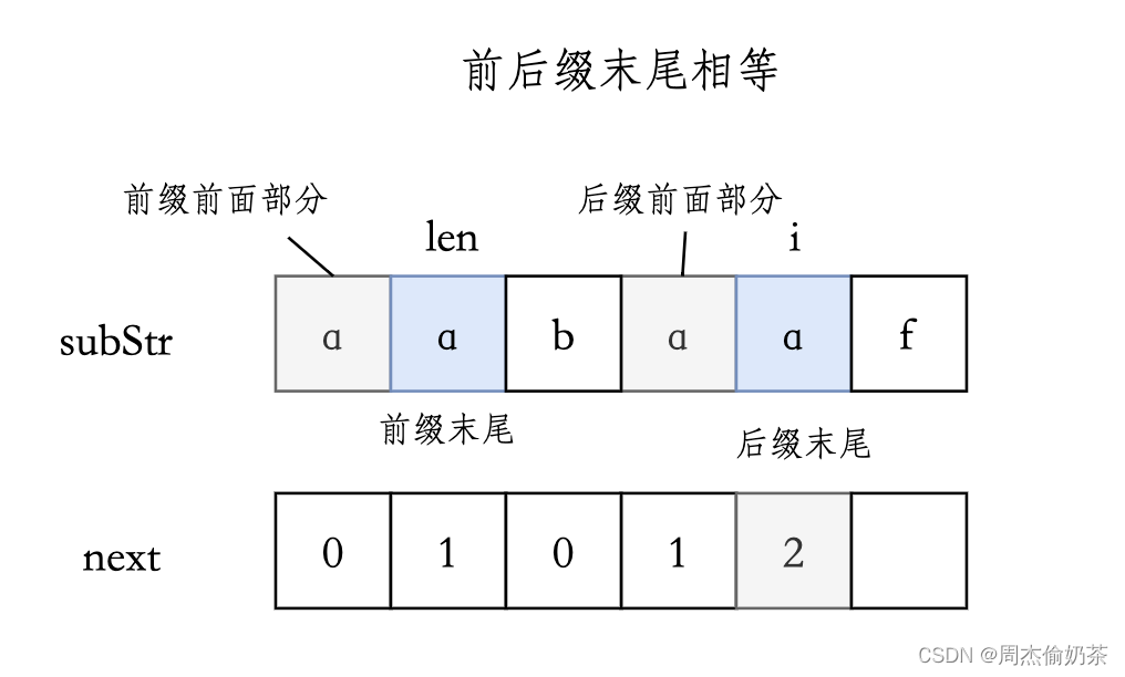 【算法-字符串3】听说KMP很难？进来看这篇：实现strstr()，查找子串