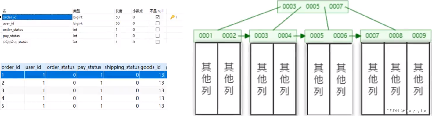 聚集索引/聚簇索引的形成