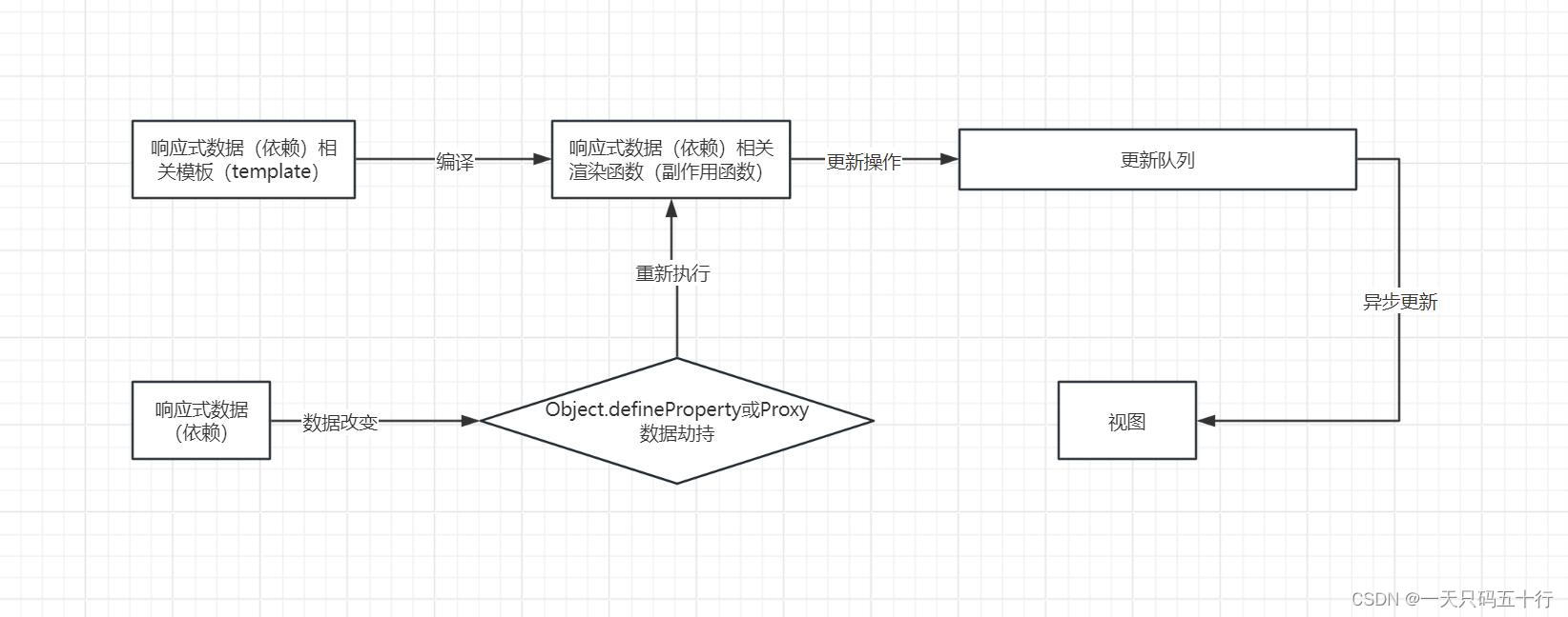 vue:响应式原理解析，深入理解vue的响应式系统