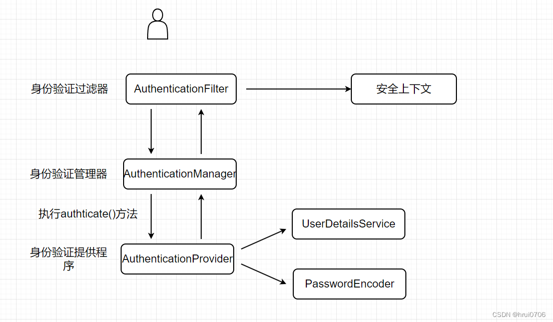 <span style='color:red;'>SpringSecurity</span>初探(<span style='color:red;'>一</span>)