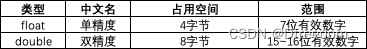 数据类型总结