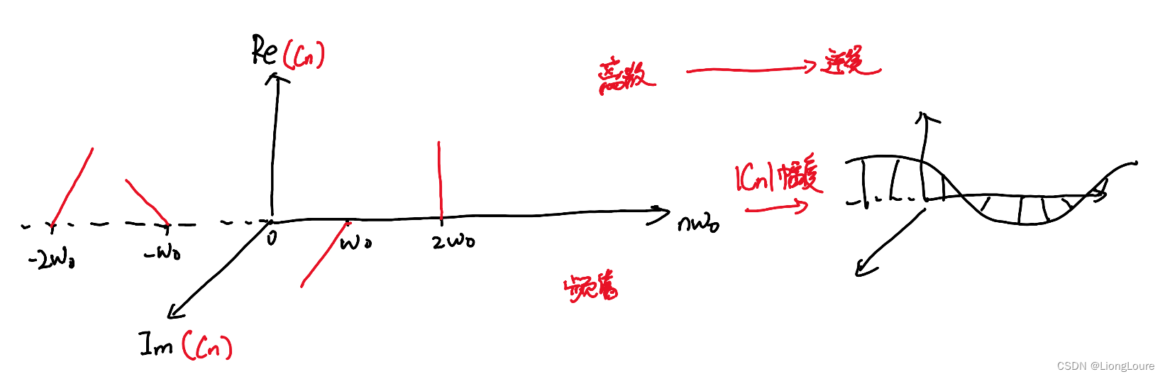 [足式机器人]Part2 Dr. CAN学习笔记 - Ch03 傅里叶级数与变换