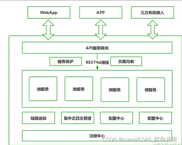 深入浅出 -- 系统架构之微服务标准组件及职责