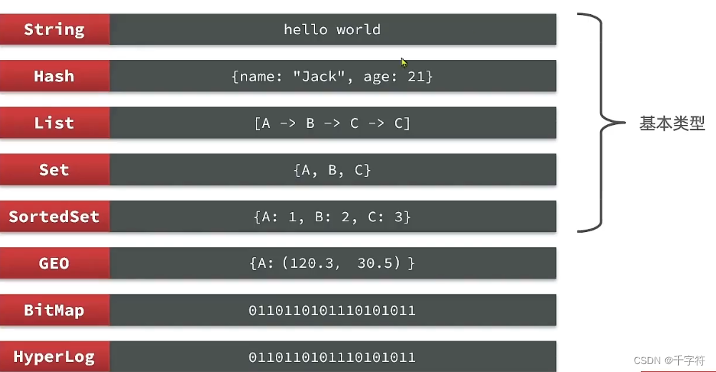 <span style='color:red;'>Redis</span><span style='color:red;'>基础</span>