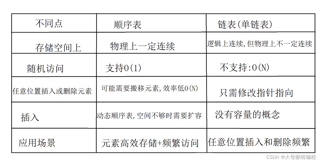 数据结构---线性表--链表