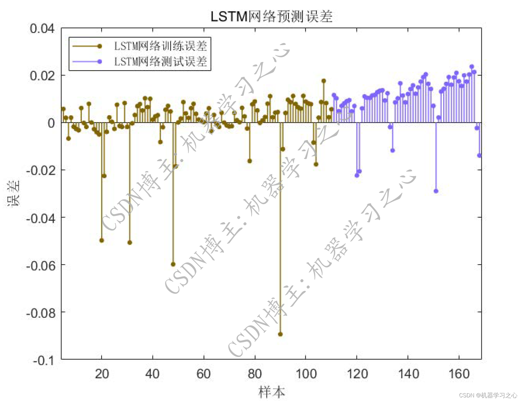 锂电池寿命预测 | Matlab基于LSTM长短期记忆神经网络的锂电池寿命预测