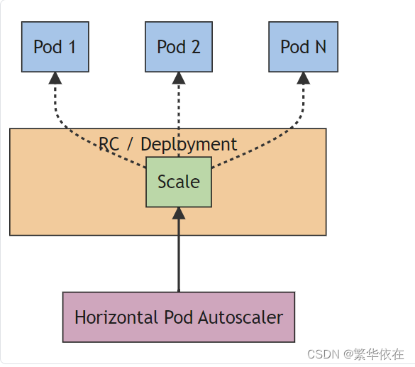 七、HorizontalPodAutoscaler（<span style='color:red;'>HPA</span>）