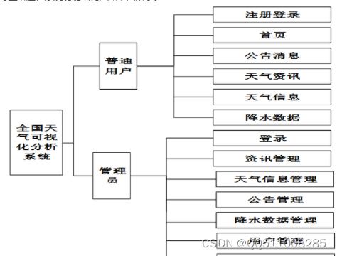 nodejs+vue+微信小程序＋python＋PHP全国天气可视化分析系统-计算机毕业设计推荐