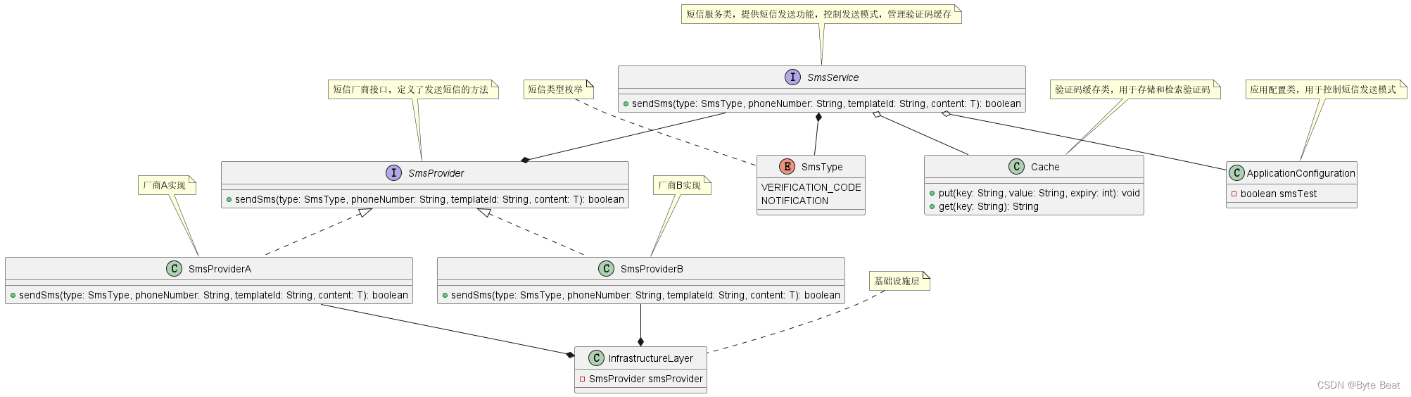 PlantUML Integration 编写短信服务类图