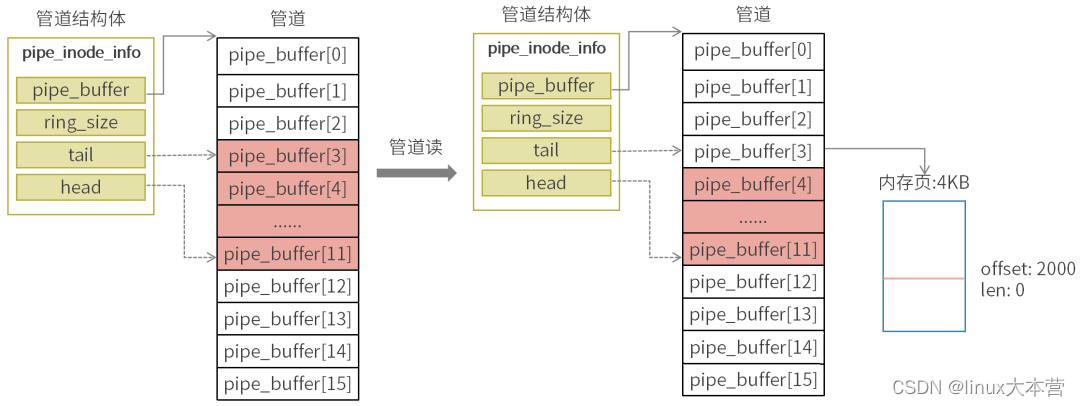 图文并茂的讲清楚Linux零拷贝技术