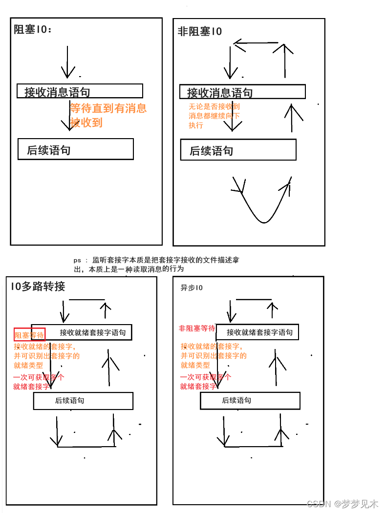 高级I/O 基础概念