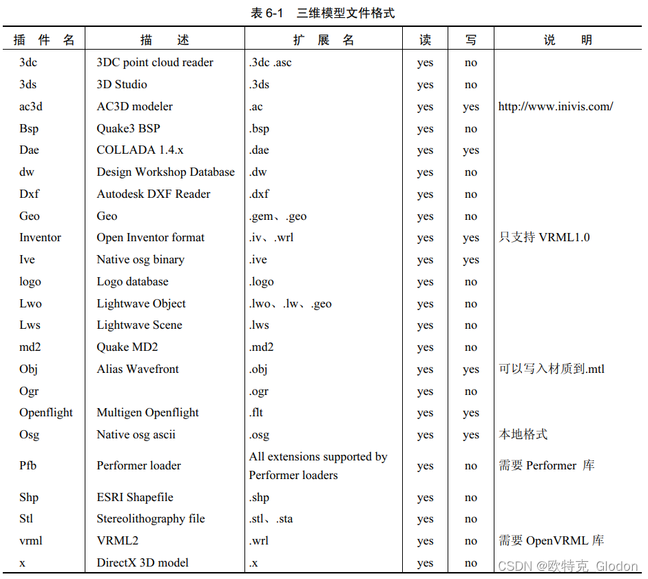 OSG编程指南＜十八＞：OSG读写保存文件及对中文字符的支持