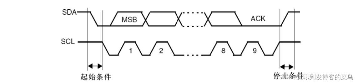 IIC学习<span style='color:red;'>之</span>SHT30温湿度<span style='color:red;'>传感器</span>(基于STM32)