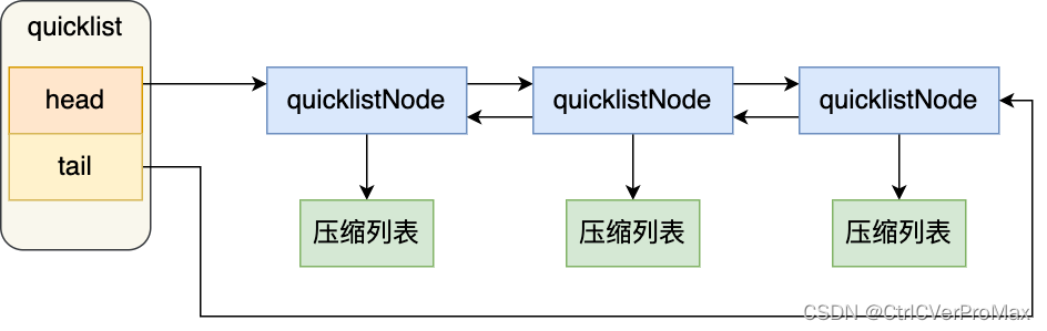 【Redis】Redis常见原理和数据结构