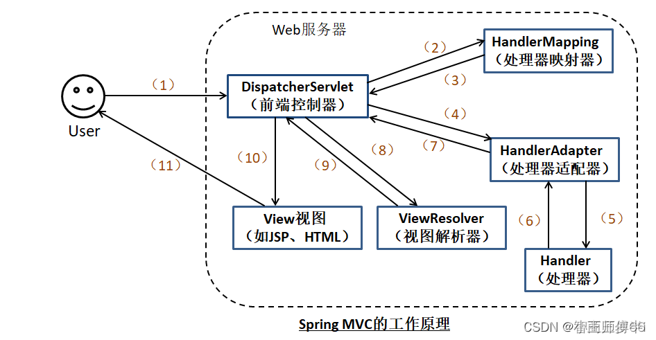 【<span style='color:red;'>Spring</span>】<span style='color:red;'>SpringMVC</span><span style='color:red;'>请求</span>原理