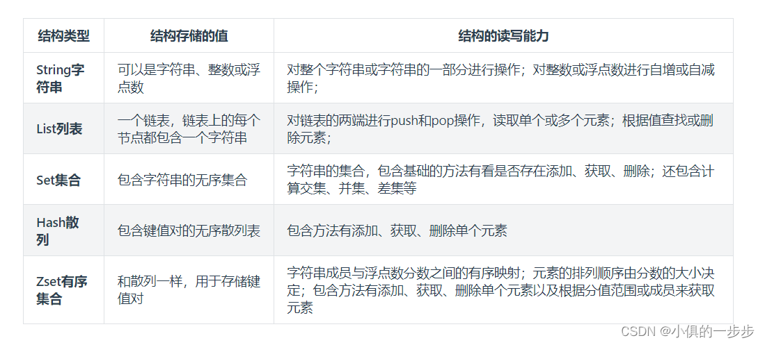 【Redis】数据类型、事务执行、内存淘汰策略