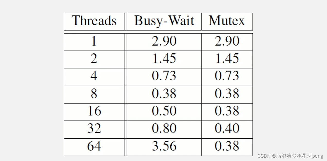 C/C++实现高性能并行计算——1.pthreads并行编程（中）