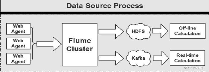 【Kafka】Kafka与flume整合（四）