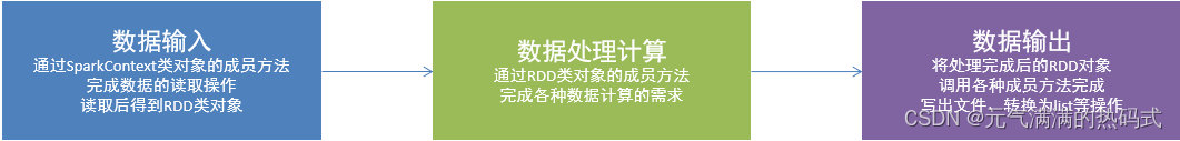 大数据分布式计算工具Spark数据计算实战讲解(filter方法，distinct方法，sortby方法)