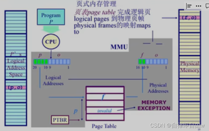 内存管理 三大技术（覆盖交换虚存）