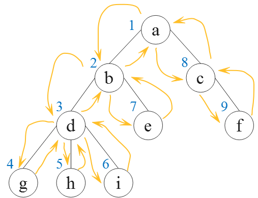 洛谷 P3379：<span style='color:red;'>最近</span>公共<span style='color:red;'>祖先</span>（<span style='color:red;'>LCA</span>）← RMQ+欧拉序