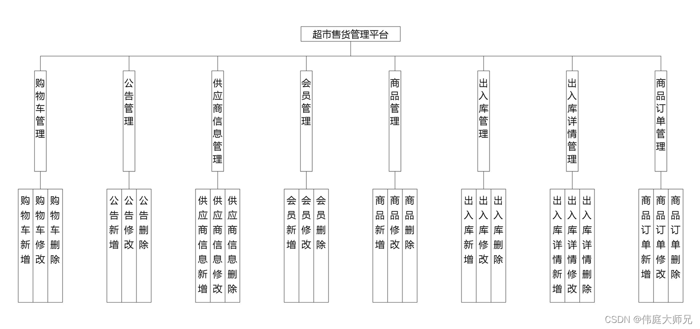 超市售货|超市售货管理小程序|基于微信小程序的超市售货管理系统设计与实现(源码+数据库+文档)