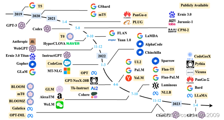 预训练语言模型与其演进