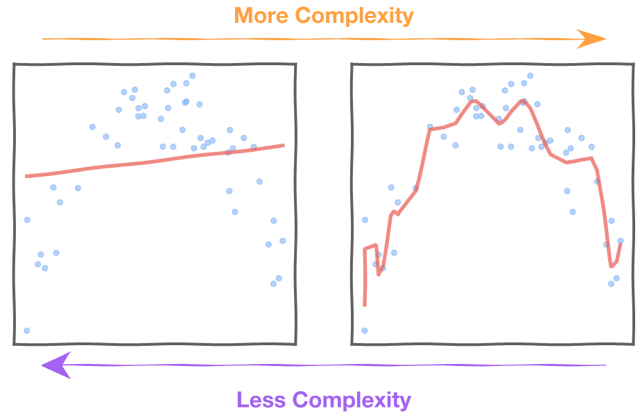 【Python】Section 4: 偏差、方差和超参数 Bias, Variance, and Hyperparameters from ...