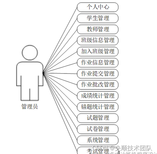 图3-1 管理员用例图