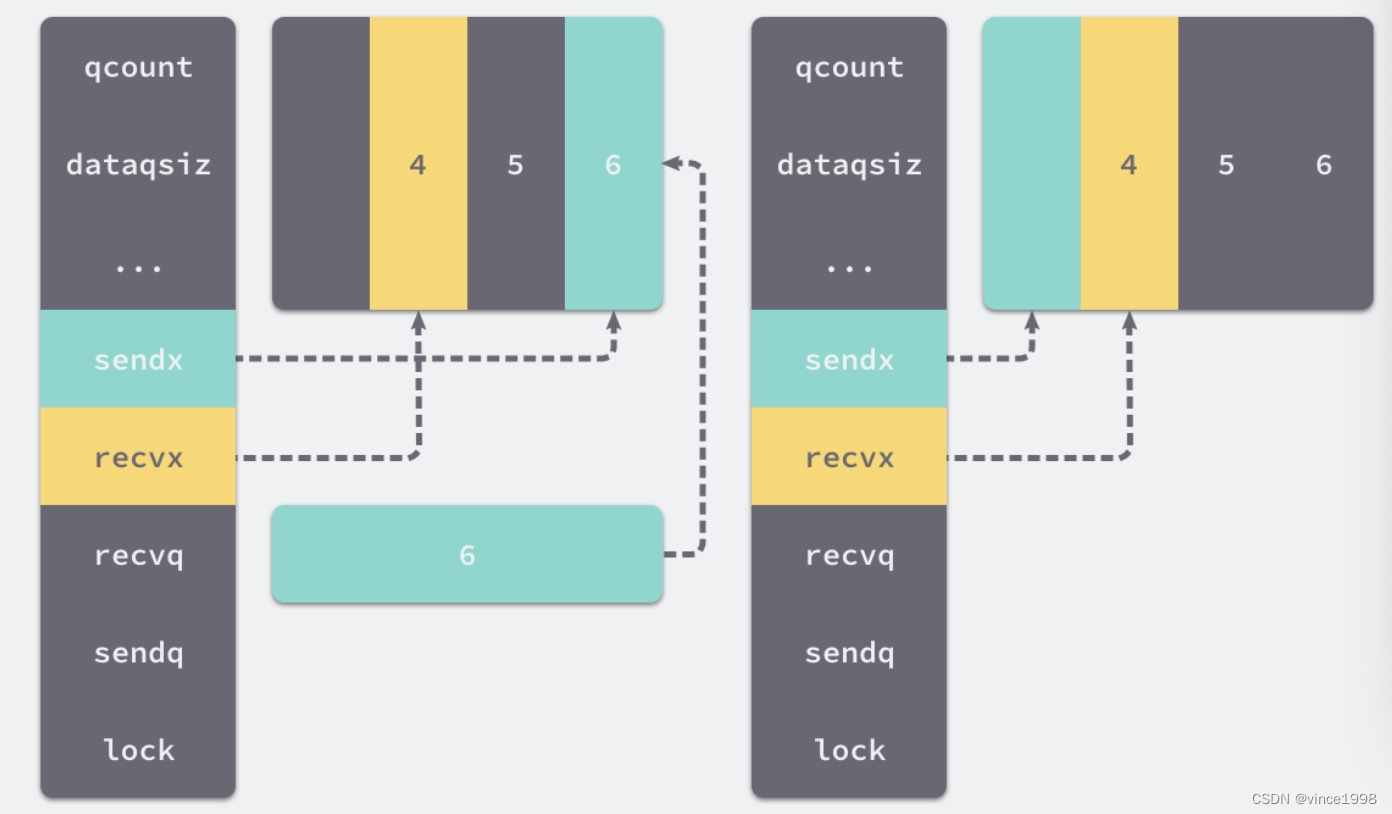 Golang Channel底层实现原理