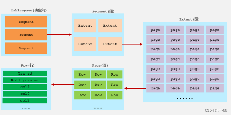 <span style='color:red;'>MySQL</span>基础（<span style='color:red;'>三</span>）-<span style='color:red;'>学习</span>笔记