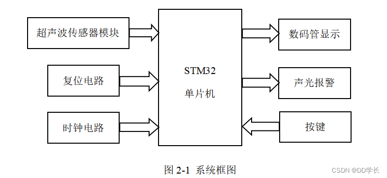 电路,晶振电路组成单片机最小系统电路;hc_sr04超声波模块为测距模块
