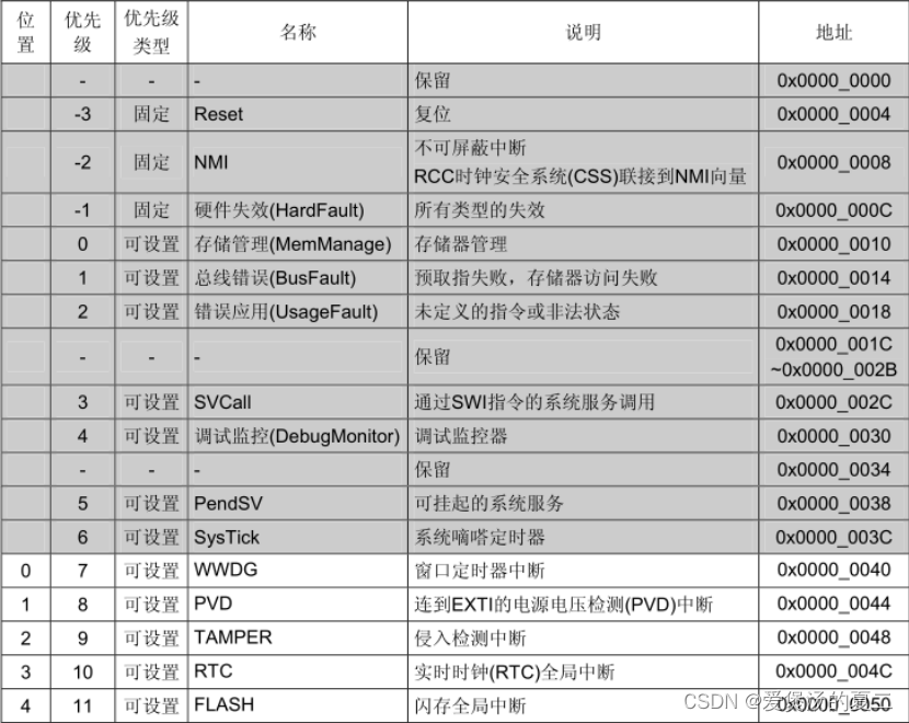 转载自正点原子启动文件解析