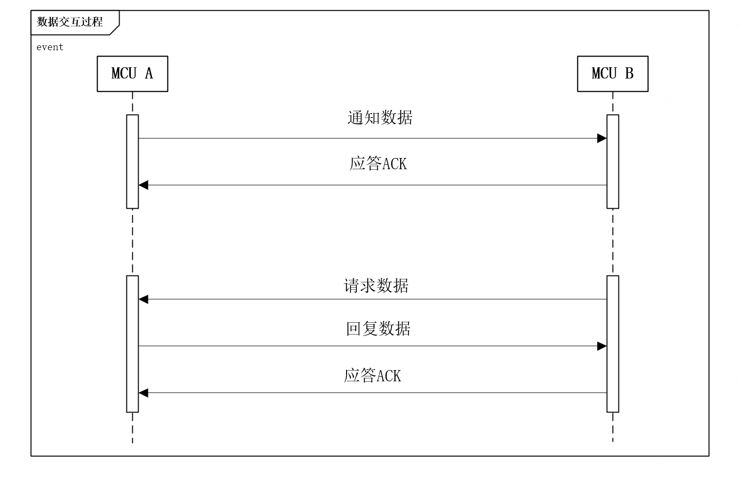 通讯协议制定之交互方式、步骤介绍