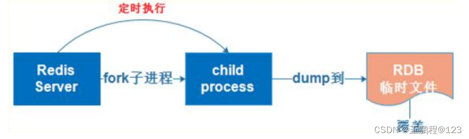 Redis 配置与优化