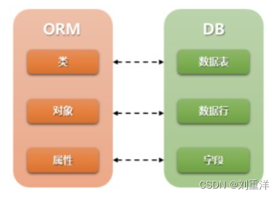 FastAPI Web框架教程 第8章 集成关系型数据库